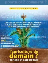 OGM: une majorité des agriculteurs y restent hostiles