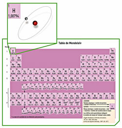 hydrogène mendeleiev