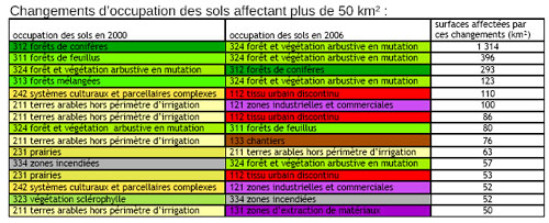 Changements d’occupation des sols affectant plus de 50 km²