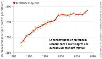 La concentration atmosphérique de méthane avait augmenté de 150 % depuis le début de l’ère industrielle, avant de se stabiliser il y a une dizaine d’années.   En 2007, elle a recommencé à augmenter