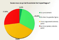 Etude menée en Novembre 2009 auprès d’une population de 1900 internautes représentatifs de la population des internautes français