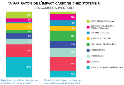 % par rayon de l’impact carbone chez systeme u des courses alimentaires