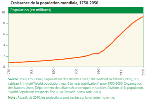 ONU 07/2011 - Croissance de la population mondiale, 1750-2050