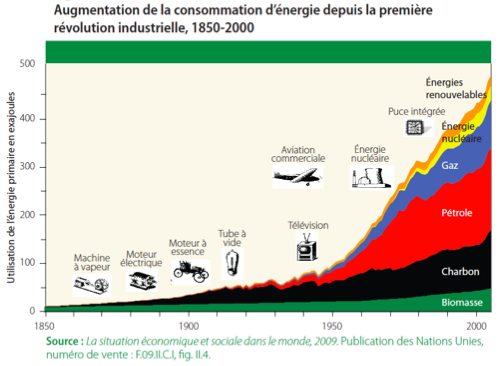 ONU 07/2011 - Augmentation de la consommation d’énergie depuis la première révolution industrielle, 1850-2000