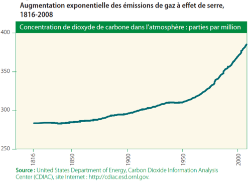 ONU 07/2011 - Augmentation exponentielle des émissions de gaz à effet de serre, 1816-2008