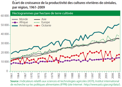 ONU 07/2011 - Écart de croissance de la productivité des cultures vivrières de céréales, par région, 1961-2009