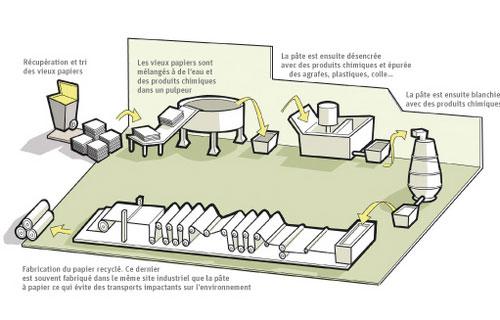 Circuit de production de papier recyclé