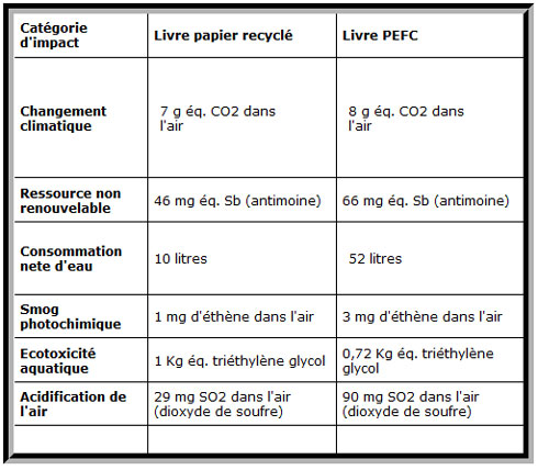 Livre recyclé et PEFC, quelles différences ?