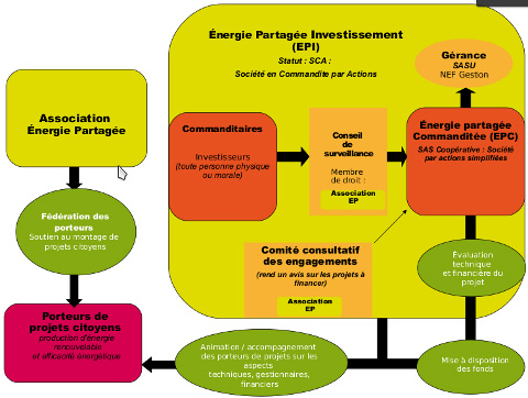 SCA Énergie Partagée Investissement : structure et gouvernance