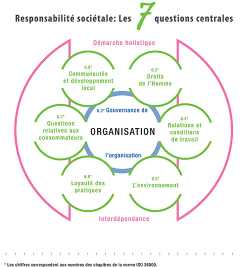 Les sept questions centrales de responsabilité sociétale