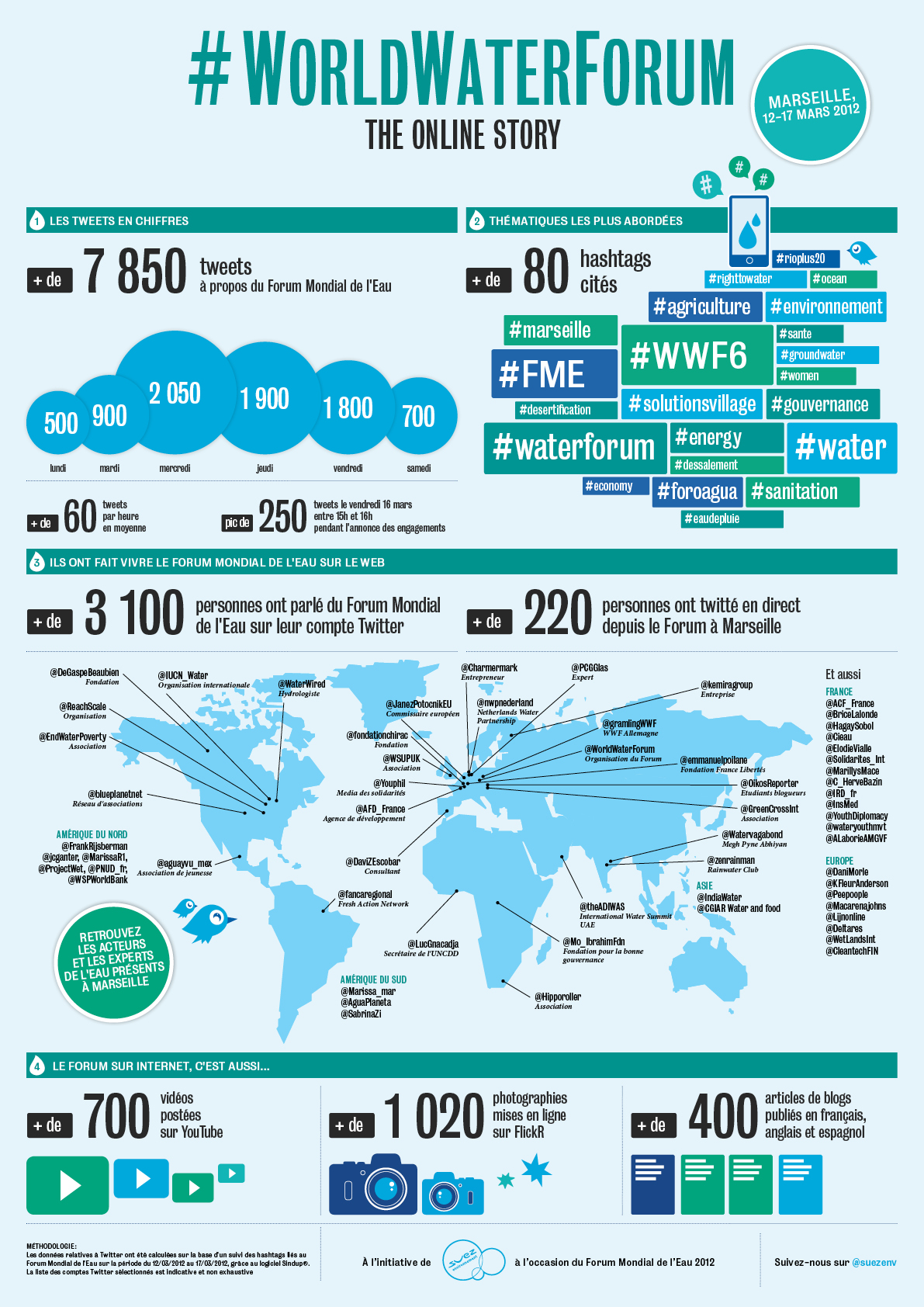 #WorldWaterForum, the online story - Infographie Suez Environnement