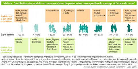 ￼Schéma : Contribution des produits au contenu carbone du panier selon la composition du ménage et l’étape