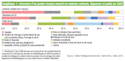 Structure d’un panier moyen annuel en contenu carbone, dépenses et poids en 2009