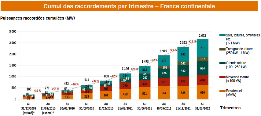 Cumul des raccordements par trimestre – France continentale