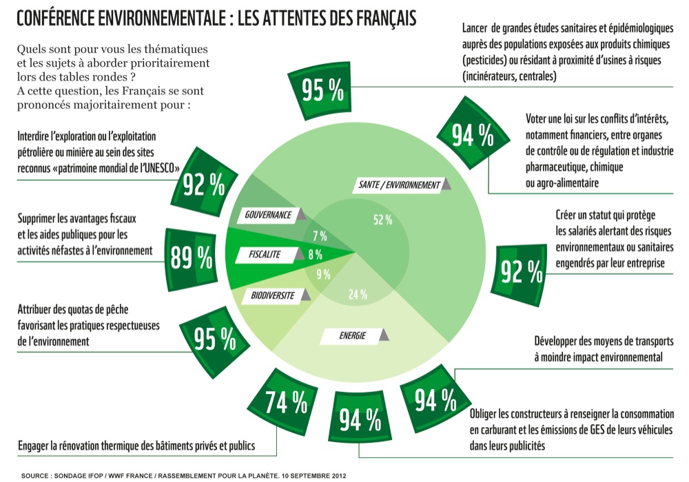 Les attentes des Français en matière d'environnement