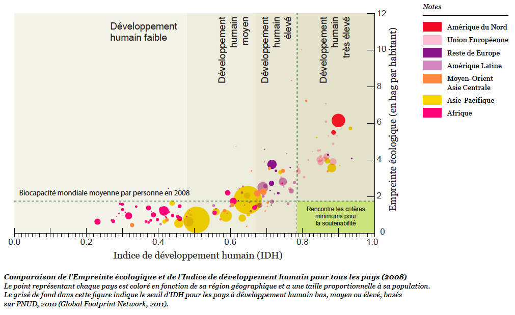 Comparaison de l’Empreinte écologique et de l’Indice de développement humain pour tous les pays (2008)