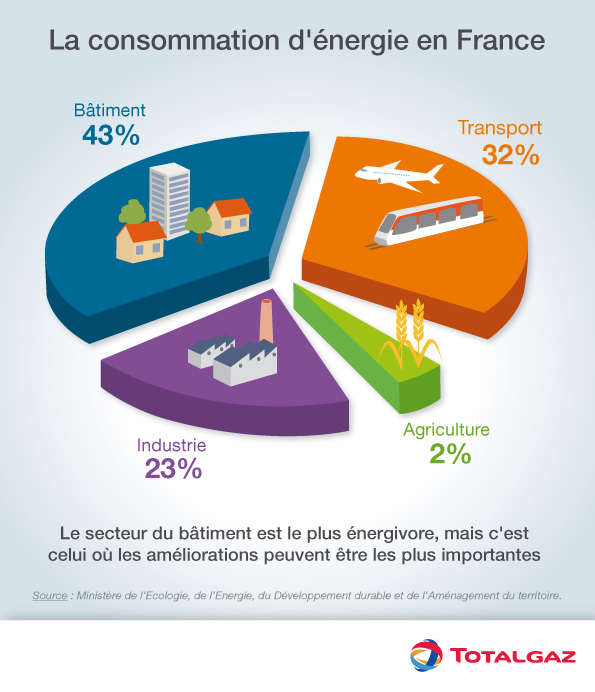 La consommation d'énergie en France - Source TotalGaz