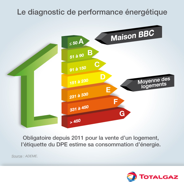 Le diagnostic de performance énergétique - Source : TotalGaz