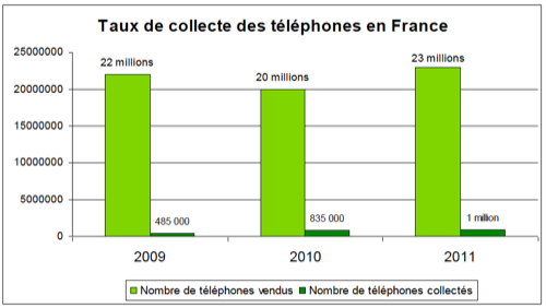 Taux de collecte des téléphones en France