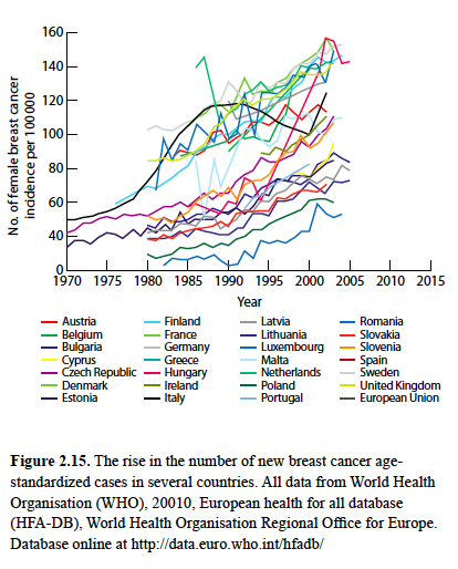 Hausse du nombre de cancers du sein dans tous les pays étudiés ...
