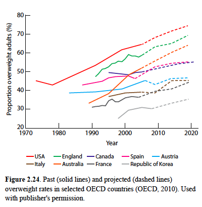 Augmentation des cas d'obésité dans tous les pays de l'OCDE ...
