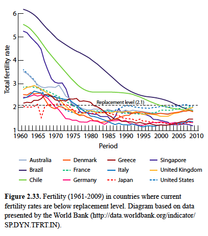 Baisse générale du taux de fertilité entre 1961 et 2009 dans tous les pays étudiés ...