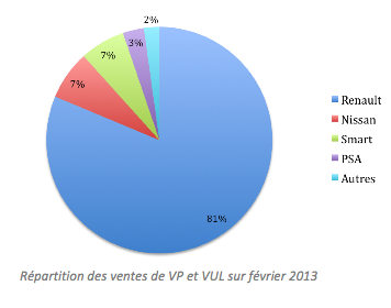 Répartition des ventes de VP et VUL sur février 2013