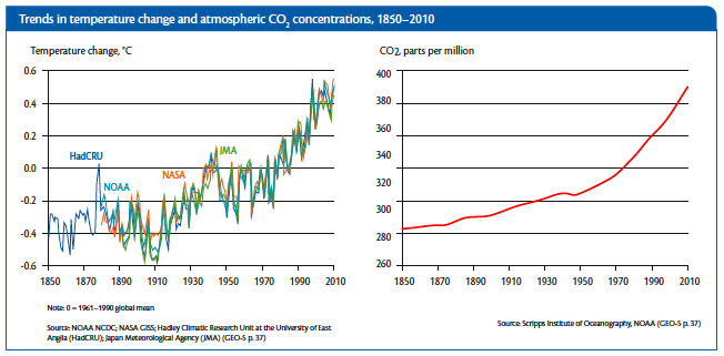 Rapport du PNUE GEO-5 for business : évolution courbe des températures et émissions de CO2