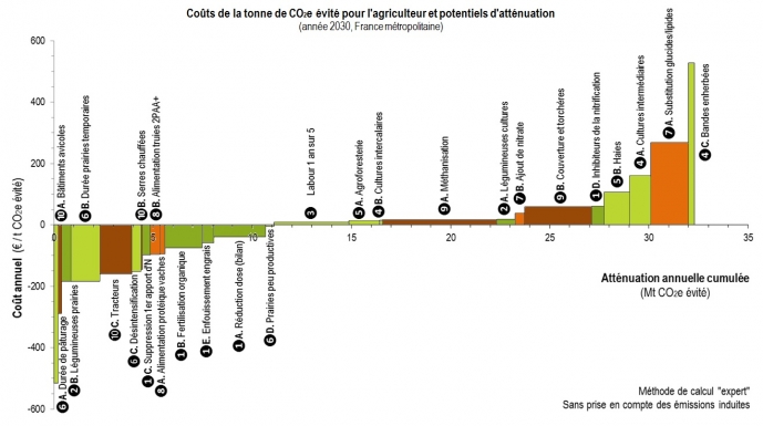 Schéma des coûts de la tonne de CO2e évité pour l'agriculteur et potentiels d'atténuation. © Inra
