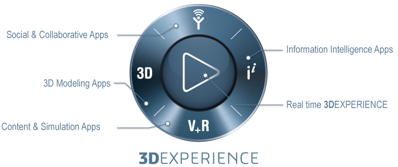 La plate-forme 3DEXPERIENCE de Dassault Systèmes