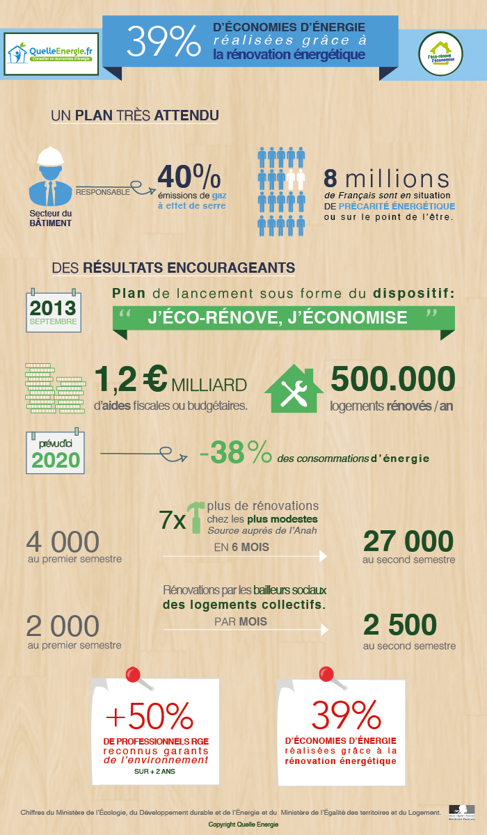 [Infographie] Les premiers chiffres du Plan de Rénovation Energétique - Source : www.quelleenergie.fr
