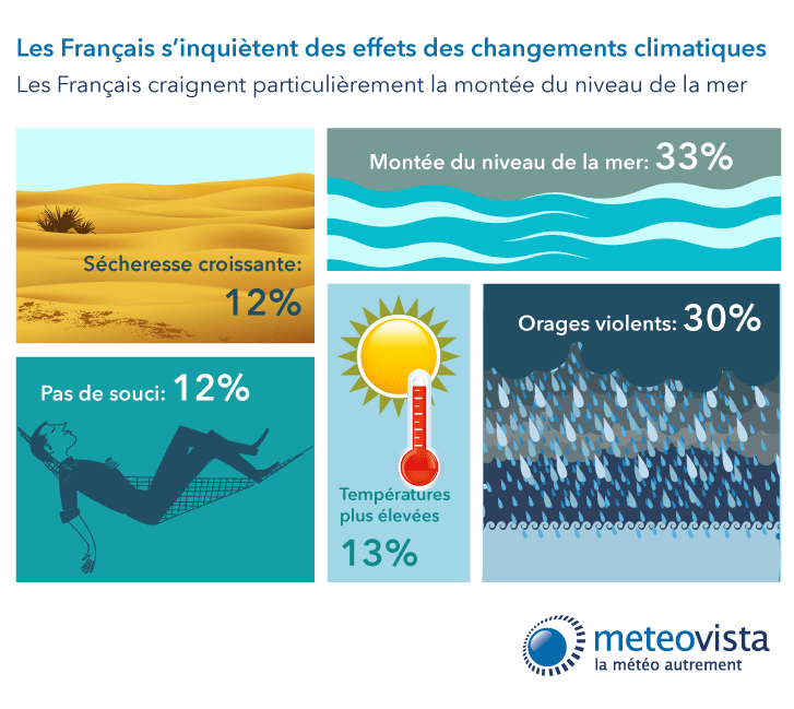 Les français s'inquiètent des changements climatiques, selon un sondage Métovista