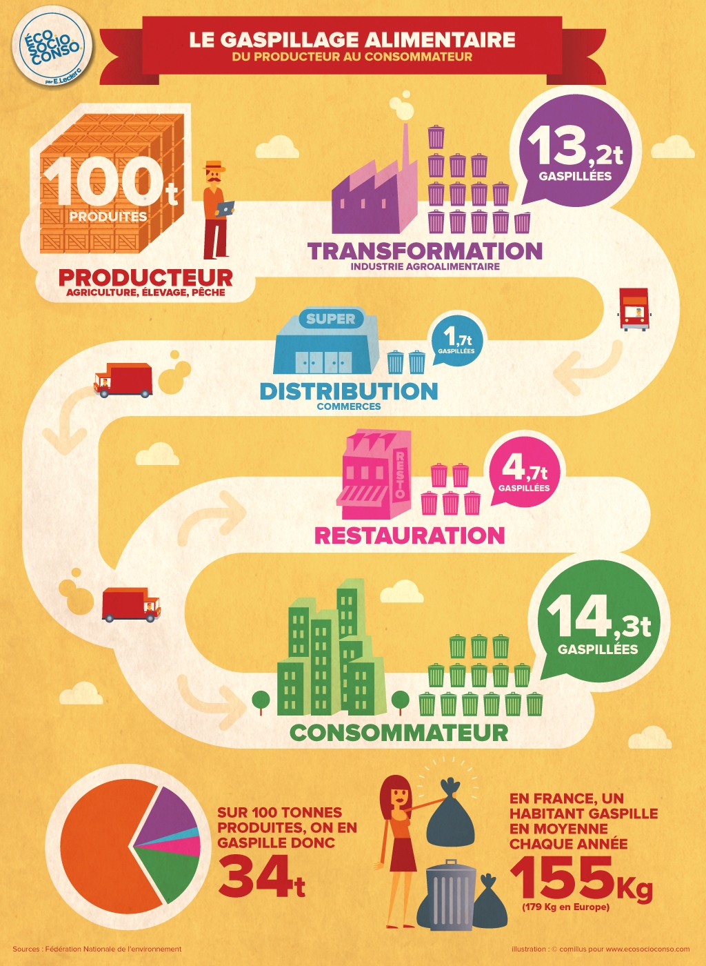 Infographie EcoSocioConso sur le gaspillage alimentaire