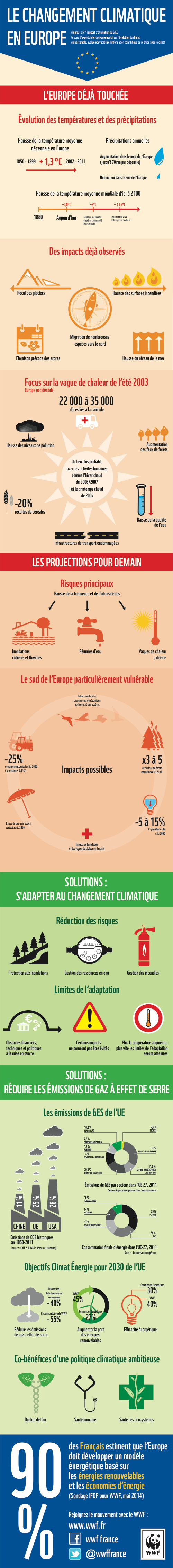 Infographie du WWF « Les changements climatiques en Europe »