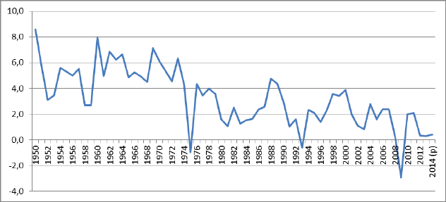 ÉVOLUTION DU PIB EN FRANCE DEPUIS 1950