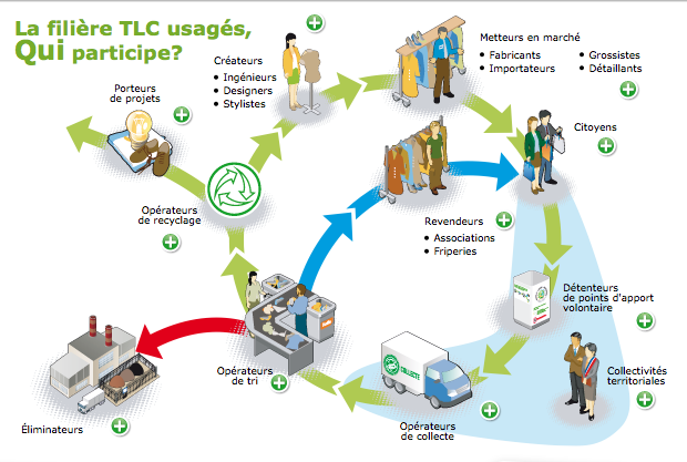 Que deviennent les TLC collectés et recyclés ?
