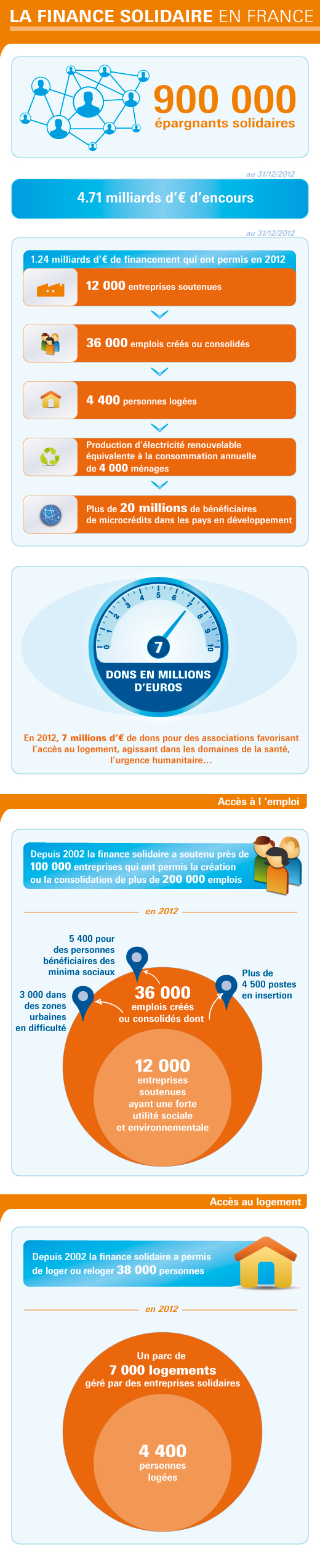 Infographie : La Finance solidaire en France 2013