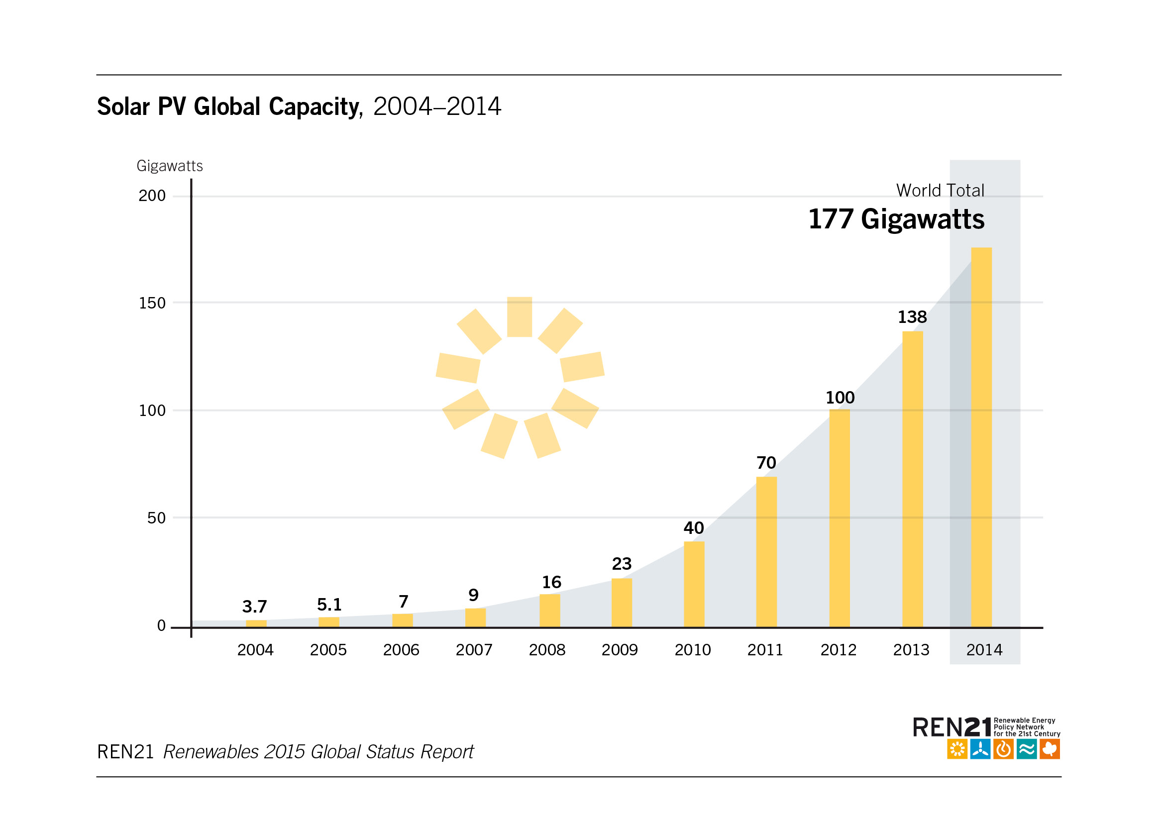 Evolution de la production d'énergie solaire
