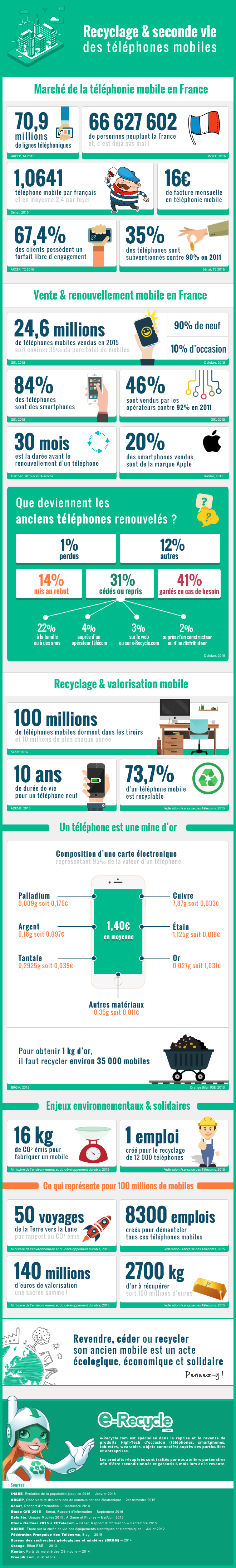 Recyclage et seconde vie des téléphones mobiles