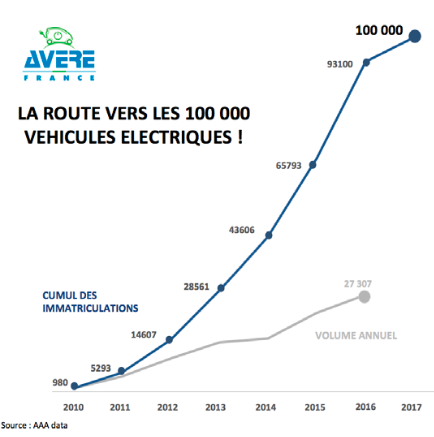 La France célèbre le 100 000ème véhicule 100% électrique immatriculé et devient le 1er parc de véhicules zéro émission en Europe !