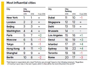 Villes les plus influentes