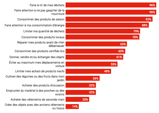 La fréquence des démarches éco-responsables pratiquées