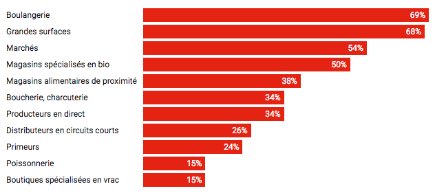 Les commerces fréquentés pour les achats alimentaires