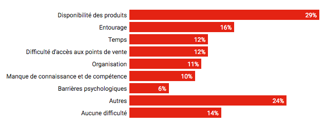 Les principales difficultés liée à la participation au Défi