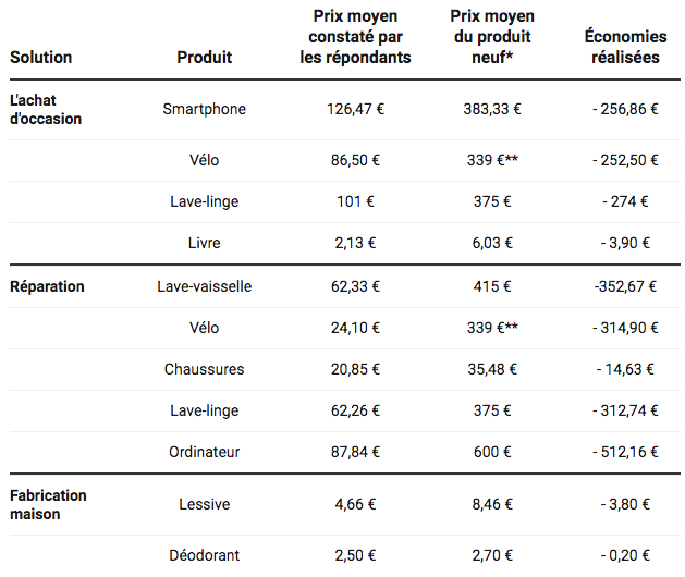 Quelques chiffres sur les économies réalisées sur certains produits