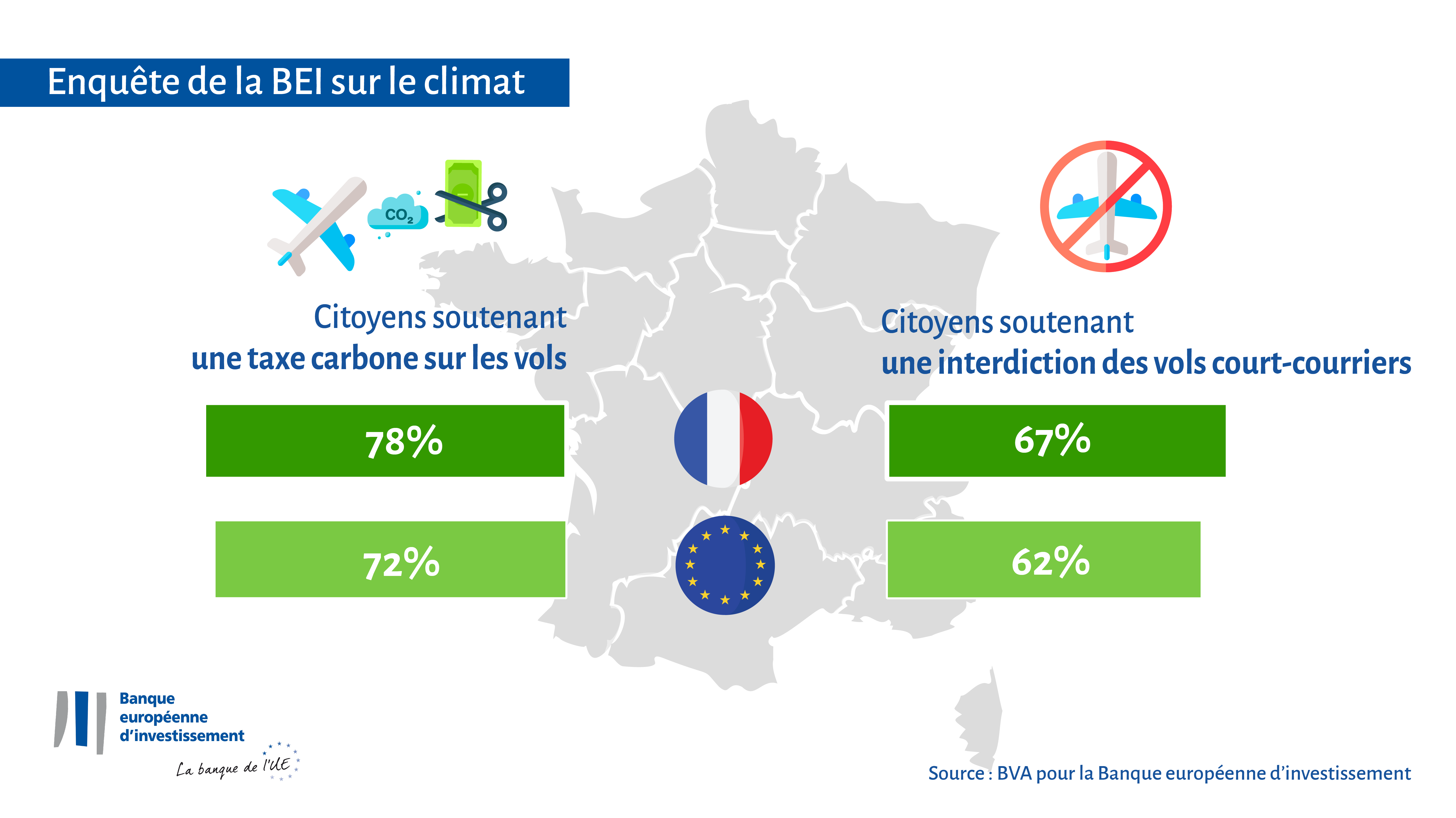 Les Français sont favorables à la taxation des vols de passagers pour lutter contre le changement climatique : 78 % affirment être favorables à une taxe carbone sur les vols