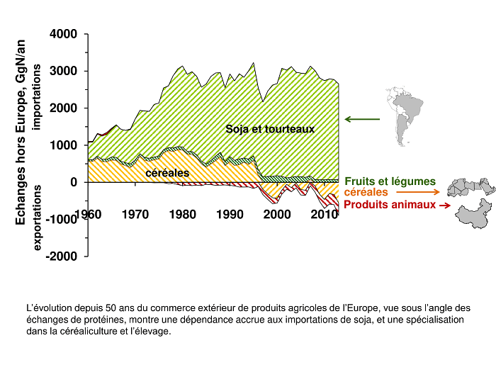 Évolution depuis 50 ans des échanges extérieurs de l'Europe en matière de produits alimentaires