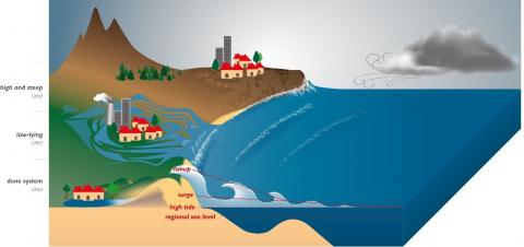 Schéma expliquant le phénomène de submersion marine