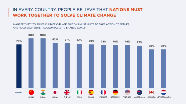 Une enquête mondiale révèle que 79% des consommateurs estiment que les pays doivent unir leurs forces pour enrayer le changement climatique