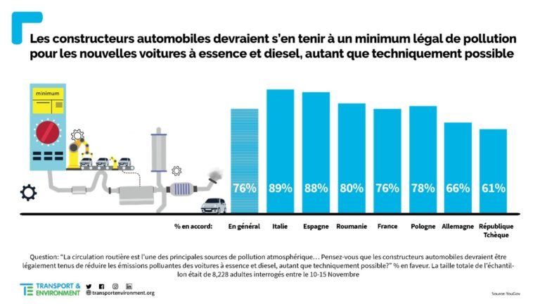 Une majorité de la population, en faveur d’une règlementation européenne plus stricte en matière d’émissions des voitures, se dit prête à en payer le prix